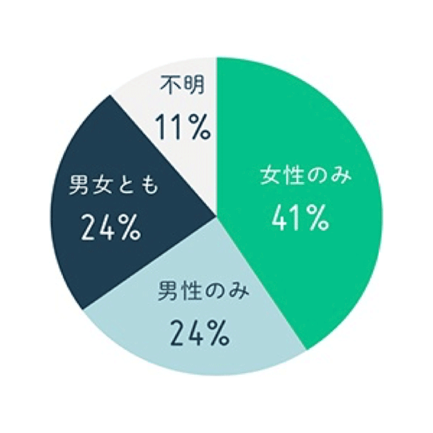 不妊の原因の割合