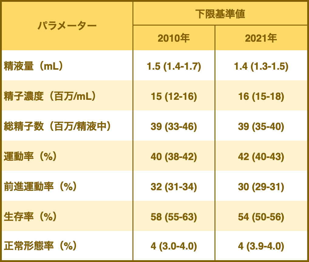 精液所見に対しての下限基準値