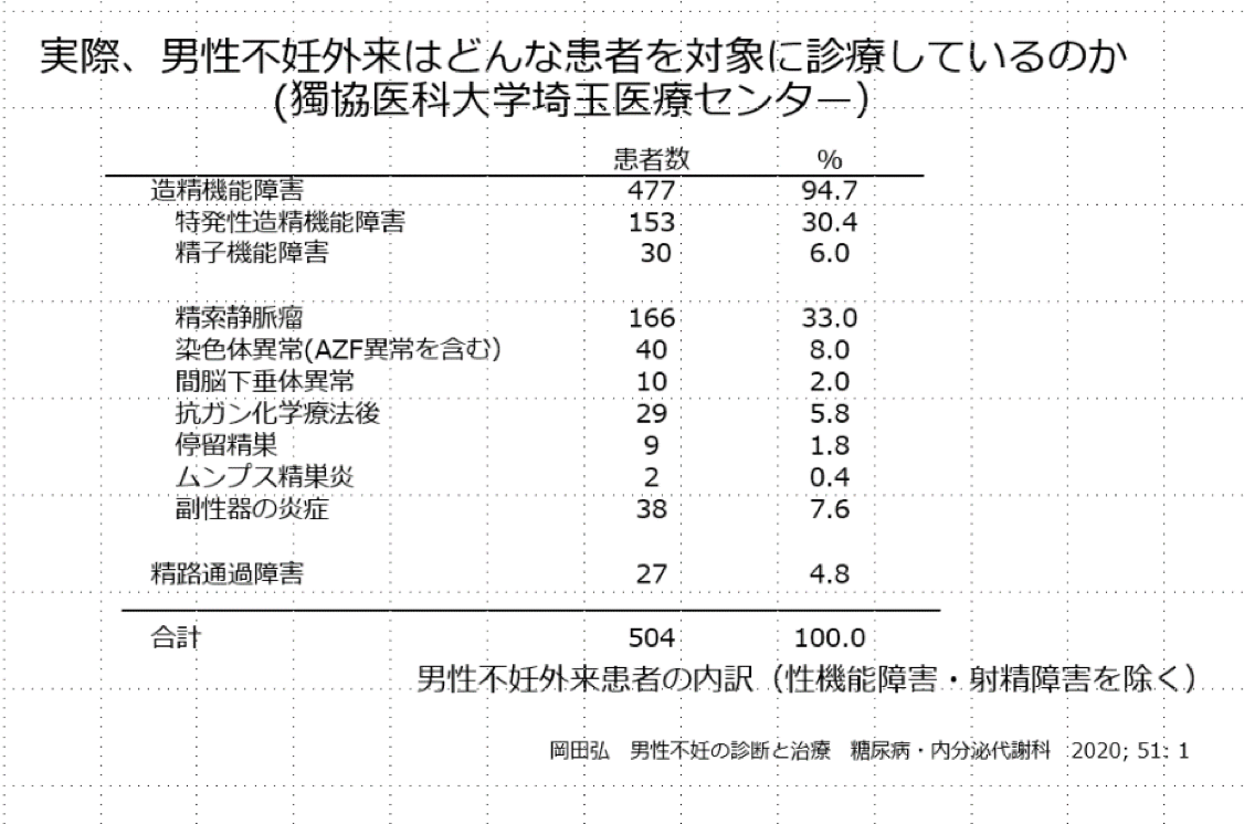 精液所見に対しての下限基準値