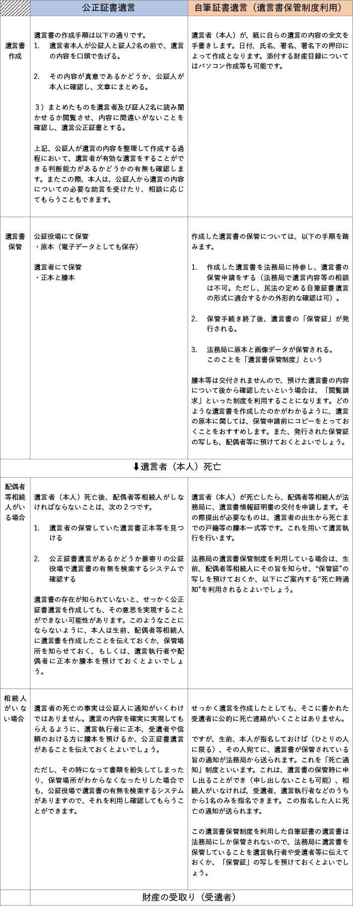 公正証書遺言